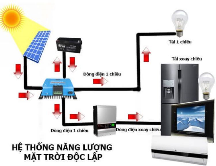 Phân loại các hệ thống điện năng lượng mặt trời