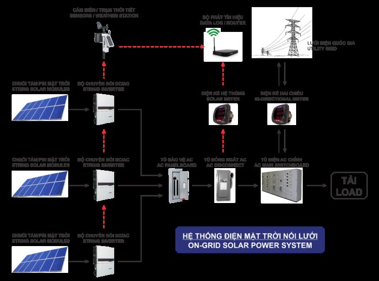 Phân loại các hệ thống điện năng lượng mặt trời