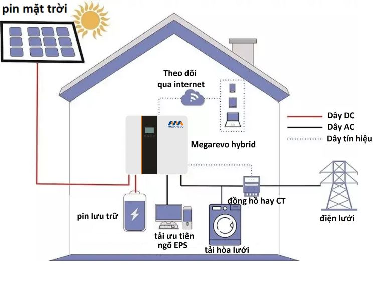 Phân loại các hệ thống điện năng lượng mặt trời