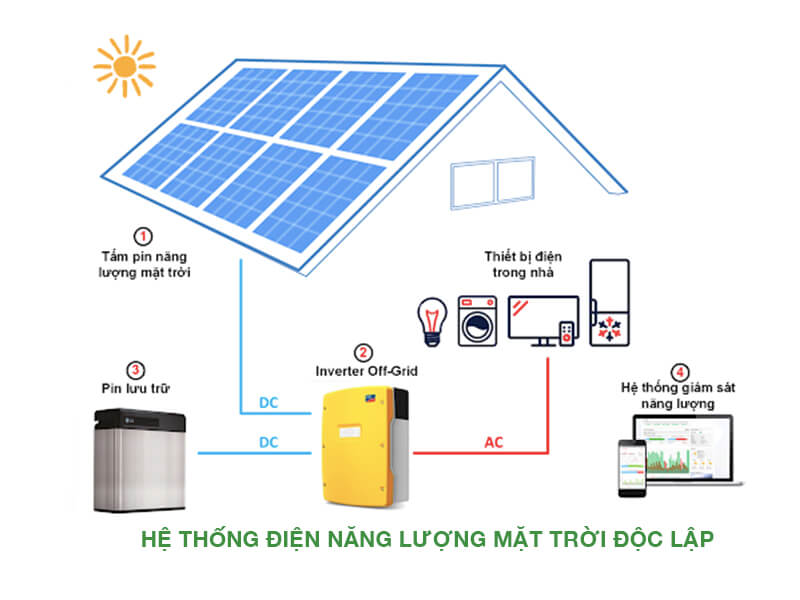 Phân loại các hệ thống điện năng lượng mặt trời